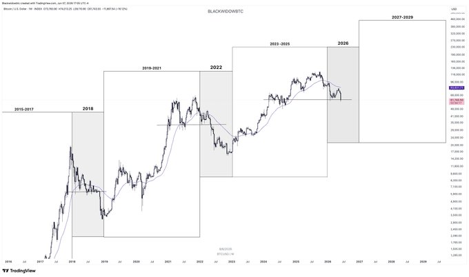 A Bitcoin (BTC/USD) chart from TradingView displays historical 4-year market cycles with rectangles marking the 2015-2017, 2018-2021, 2022-2025, and projected 2027-2029 cycle phases, showing the current price hovering around the 67,000 level near the projected 2026 bottoming period. The accompanying post emphasizes that this Q3/Q4 2026 timeframe aligns with historical cycle bottoms, warning that a break below 63K could signal a new low for bears, while suggesting a new bull cycle is forming.