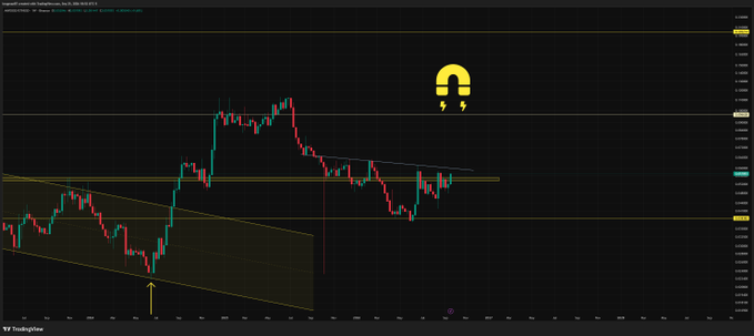 A candlestick chart of the AAVE/ETH trading pair on TradingView displays a potential inverse head and shoulders pattern, with the neckline resistance drawn at approximately 0.06, highlighted by a yellow arrow pointing upward and a yellow magnet icon.
