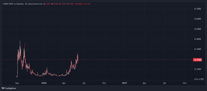 The image features a black and white line graph that displays the price of Bitcoin rising over time. The graph has red lines representing the price increases, with the points labeled along the x-axis. In addition, there are text boxes within the graph providing information about Bitcoin's performance. One of these texts mentions "Starting to like this $CARDS trade more and more one of the fastest growing business this year", which could be related to someone discussing or analyzing the price trend in the image. Another text suggests that Bitcoin is one of the few solanas with a high value, likely contributing to its popularity among Bitcoin enthusiasts. The graph is set against a brown background, making the data stand out prominently.