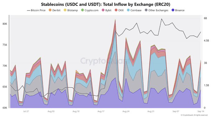 A stacked area chart titled "Stablecoins (USDC and USDT): Total Inflow by Exchange (ERC20)" tracks daily inflows across major exchanges (Binance, Coinbase, OKX, Bybit, Crypto.com, Bitstamp, Deribit, and Other Exchanges) from late July to mid-September, overlaid with Bitcoin price movement. The chart visually supports the post's claim by showing Binance's dominant purple band representing substantial stablecoin inflows, including a notable peak exceeding $1.2 billion around mid-August and consistently elevated activity through September.