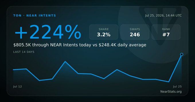 A NearStats.org dashboard displays TON · NEAR INTENTS metrics for Jul 25, 2026, showing a +224% surge to $805.5K in volume versus a $248.4K daily average, with 3.2% share, 246 swaps, and rank #7.