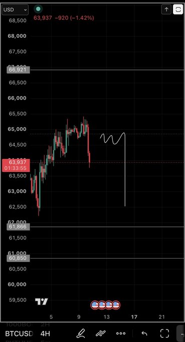A TradingView candlestick chart showing BTCUSD on a 4H timeframe, with the current price at 63,937, down 1.42%, displaying a hand-drawn white line predicting a sharp drop.