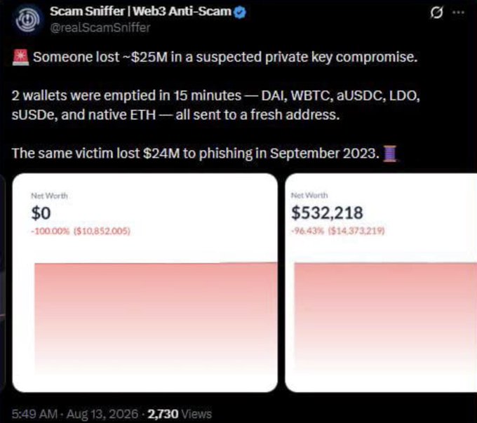 A Scam Sniffer tweet reports a ~$25M crypto loss from a suspected private key compromise, where two wallets were drained in 15 minutes of DAI, WBTC, aUSDC, LDO, sUSDe, and ETH, noting the same victim previously lost $24M to phishing in September 2023, with screenshots showing two nearly emptied wallets worth $0 and $532,218.