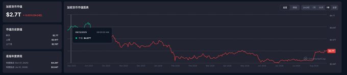 A dark-themed cryptocurrency or stock trading dashboard in Chinese, showing a declining line chart for a token priced at $2.7T, with various market statistics displayed on the left side.