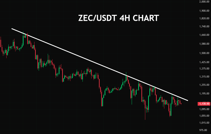 A dark 4-hour chart titled “ZEC/USDT 4H CHART” shows ZEC trading near 1,130.50 beneath a long downward-sloping trendline, supporting the post’s claim that “#ZEC is about to make its move very soon!”