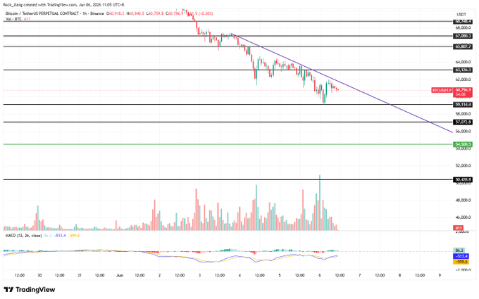 The image is a bar chart with several lines representing different cryptocurrencies. One of these lines shows a downward trend, which could indicate that some of the cryptocurrencies are losing value over time or represent a period of market decline. This chart can be useful for tracking changes in cryptocurrency prices and understanding their performance against the backdrop of broader financial trends. The post provides some information about Bitcoin, stating it's down 6.6% on January 12th, which might indicate that the price has fallen slightly compared to that of other cryptocurrencies or a particular day within that period.