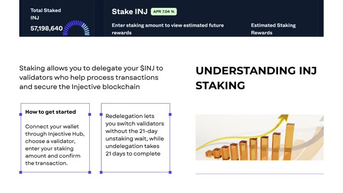 An informational graphic titled 'UNDERSTANDING INJ STAKING' showing 57,198,640 INJ Total Staked, a 7.04% APR, and sections explaining how to get started and that redelegation takes 21 days.