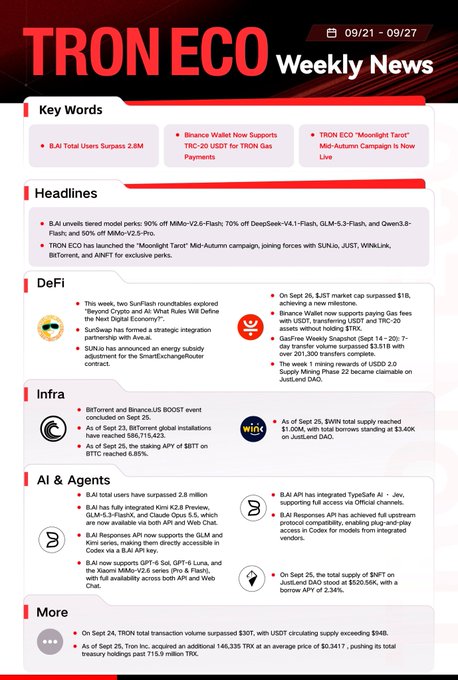 A 'TRON ECO Weekly News' infographic dated 09/21 - 09/27 covering key words, headlines, DeFi, Infra, and AI & Agents developments with various logos and data points.