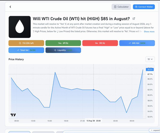 A Polymarket prediction page shows the market "Will WTI Crude Oil (WTI) hit (HIGH) $85 in August?" priced at 69.5¢ for Yes, with a price history chart confirming the recent spike from a mid-week low of ~54% to 69.5%, matching the post's description of the volatile price movement.
