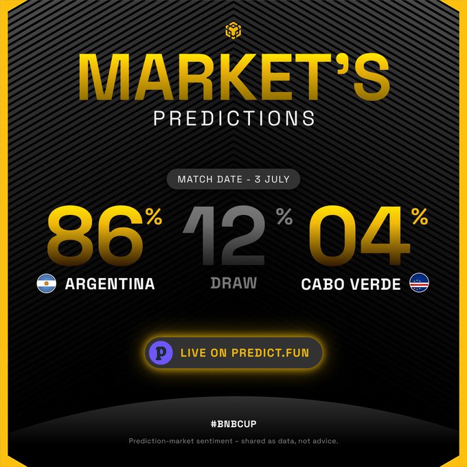 The image is a "Market's Predictions" graphic from Predict.fun for an Argentina vs Cabo Verde match on July 3, showing prediction-market sentiment of 86% Argentina, 12% Draw, and 4% Cabo Verde, visually reinforcing the post's claim about the platform's users favoring an Argentina win.