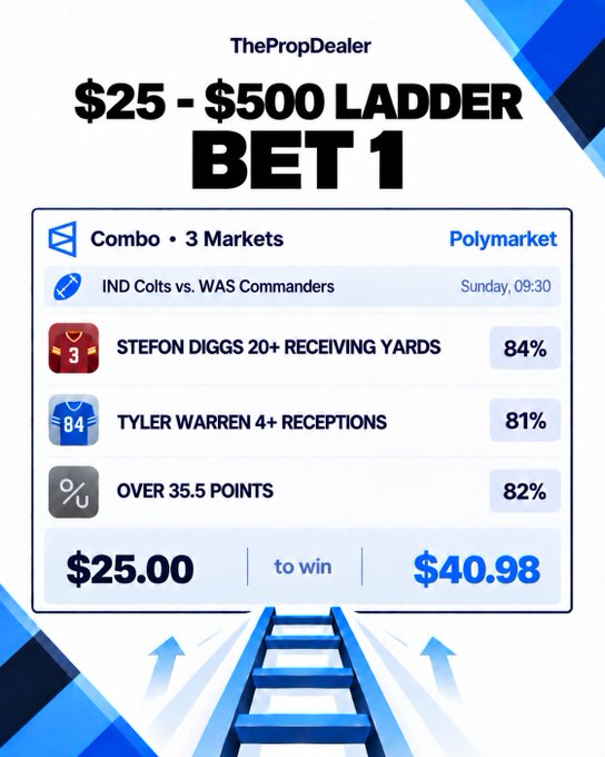 A "$25 - $500 LADDER BET 1" promotional graphic from ThePropDealer showing a Polymarket combo parlay on the IND Colts vs. WAS Commanders game (Sunday, 09:30), featuring Stefon Diggs 20+ receiving yards (84%), Tyler Warren 4+ receptions (81%), and Over 35.5 points (82%), risking $25.00 to win $40.98—kickstarting a five-bet ladder challenge to turn $25 into $500.