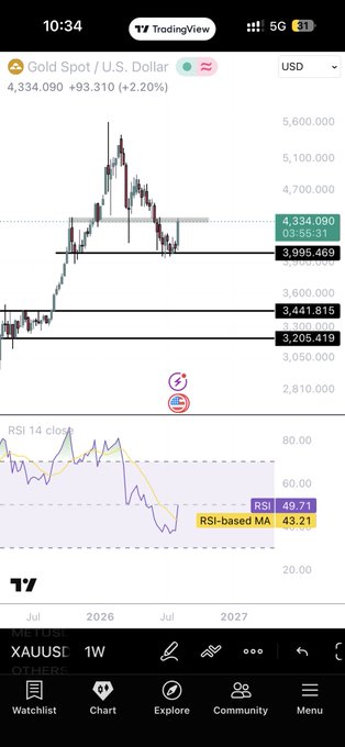 A TradingView chart shows Gold Spot / U.S. Dollar (XAUUSD) on the 1W timeframe, currently priced at 4,334.090 (+2.20%), with the weekly resistance at 3,995.469 and quarterly support zones marked at 3,441.815 and 3,205.419, while the RSI 14 reads 49.71 alongside an RSI-based MA at 49.21—visually illustrating gold's bounce off weekly resistance as referenced in the post.