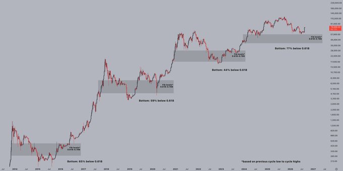 A logarithmic chart of $BTC displays five Fibonacci retracement levels (0.65, 0.59, 0.44, 0.71, and 0.76 below 0.618) that historically marked bear market lows from 2014 onward, illustrating the post's warning that Bitcoin has not yet reached the critical 0.618 Fibonacci level typical of prior cycle bottoms, signaling caution for bullish confirmation.