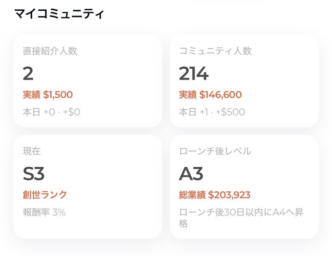 A Japanese dashboard showing community statistics (マイコミュニティ) with direct referrals of 2 ($1,500), community size of 214 ($146,600), current level S3, and post-launch level A3 with total sales of $203,923.