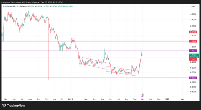 A TradingView daily candlestick chart for SUI/USDT on Binance shows a descending channel pattern forming over 2025-2026, with the price at 1.1383 USDT after a recent bounce from a downward-sloping trendline near 0.95.