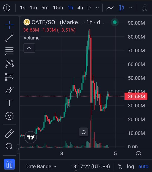 A TradingView chart for CATE/SOL showing a 1-hour price chart with a sharp spike and pullback, volume of 36.68M and a -3.51% change.