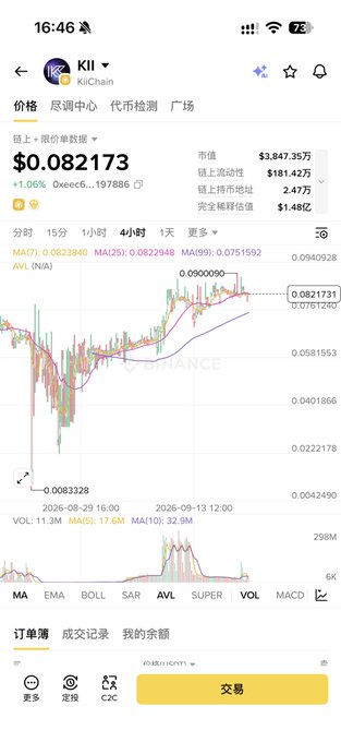 A mobile app screenshot displaying cryptocurrency data for 'KII' on KiiChain, showing a price of $0.082173, a 1.06% increase, and a 4-hour candlestick chart.