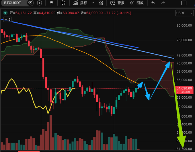 A candlestick chart of BTCUSDT on a daily timeframe shows the price around $64,090.71, down 0.11% for the day, with blue and orange moving averages trending downward amid drawn arrows forecasting a short-term rally toward ~$70,000 followed by a sharp drop to roughly $51,700. The annotated chart visually illustrates the post's prediction of BTC peaking mid-July near $65,300, shaking out long positions down toward $62,000, and then reversing before a larger decline.