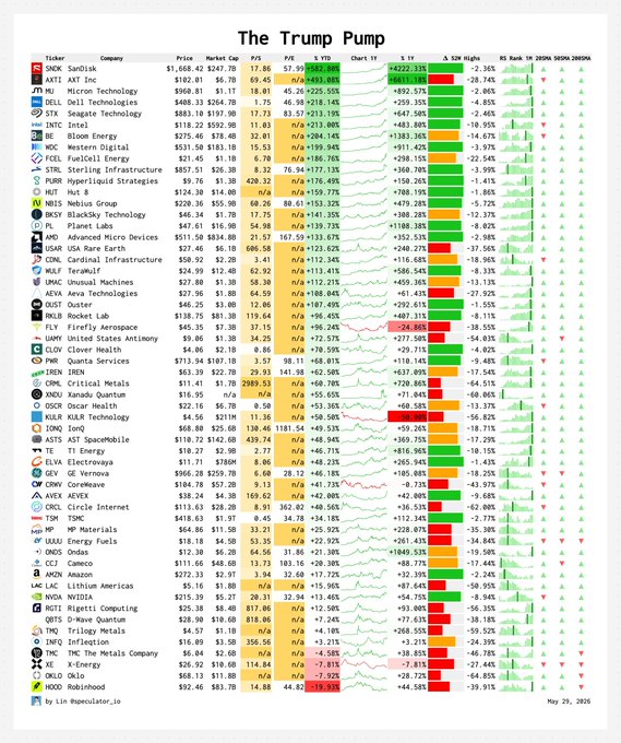 "The Trump pump", which appears to be a chart, has been showing that there is an increase in sales for "stuff". The chart has different colors representing various products such as "AI": $DELL $MU $SNDK ... "Cryptocurrency": $HOOD $CRCL $NVDA $TSMC .... The numbers below each product represent the prices at which it was sold over a given period of time, likely indicating the sales figures for those items during Trump's presidency. This chart suggests that some products were particularly favored by President Trump and his supporters, possibly due to their perceived benefits or novelty."