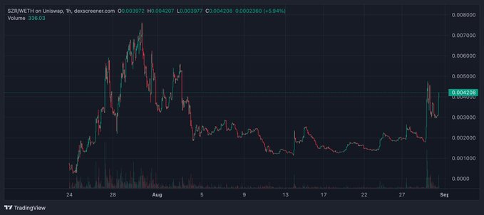 A TradingView candlestick chart for SZRO/WETH on Uniswap showing a price recovery to 0.004208 (+9.94%) with visible volume bars along the bottom.