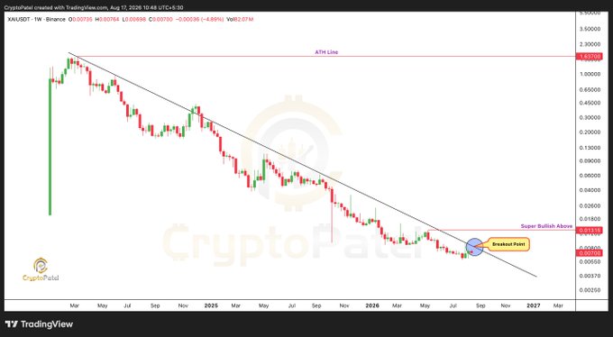 A TradingView crypto chart from CryptoPatel showing XNAUSDT pair on Binance weekly timeframe, displaying a downward trending price with technical annotations including 'ATH Line', 'Super Bullish Above', and 'Breakout Point'.