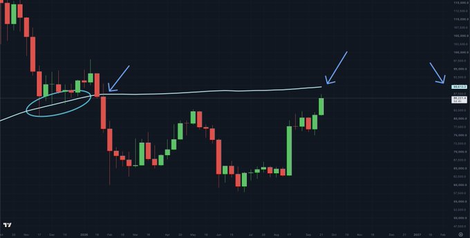 A candlestick chart shows Bitcoin's price action from late 2024 through late 2026, with a white curved line representing the 100-week moving average connecting three blue arrows that mark key retest points around the $88,000-$89,613 level, highlighting where BTC is currently challenging this critical resistance after previously using it as support before breaking below earlier in the year.