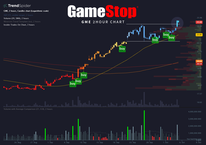 A TrendSpider candlestick chart titled 'GameStop GME 2 HOUR CHART' showing an upward price trend from late August to early October, with multiple green 'buy' annotations marking entry signals.