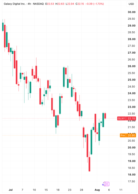 A 4-hour candlestick chart shows Galaxy Digital (GLXY) on NASDAQ declining from around $29.50 in early July to a low near $18.50 in late July, before recovering to close at $22.15 (-1.73%), with a premarket quote of $20.96 reflecting the post's report of a 4% premarket drop following weaker-than-expected Q2 revenue.