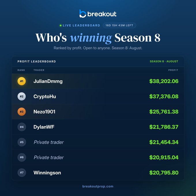 The image shows the Breakout live leaderboard for Season 8 (August) of its trading prop competition, with 16 days, 15 hours, and 43 minutes remaining. Topping the rankings are JulianDmmg ($38,202.06), CryptoHu ($37,376.08), and Nezo1901 ($25,761.38), among other top traders—visually reinforcing the post's message that profits continue to accumulate despite $BTC's choppy price action.