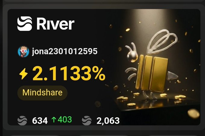 A River platform dashboard showing user 'jona2301012595' with a 2.1133% Mindshare score, 634 (up 403) points, and a 3D gold gift box graphic.