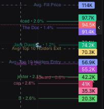 A dark-themed cryptocurrency trading chart with color-coded levels and labels including 'Avg. Fill Price' (114K), 'The Doc +1.4%' (97.7K-94.5K), 'Jack Davey +1.2%' (94.4K-74.2K), 'Avg Top 10 Holders Exit' (70.3K), 'Avg Top 10 Holders Entry' (66.9K), 'Jester +2.5%' (65.7K-42.2K), 'clap +2.6%' (41K-35.3K), and 'B +2.6%' (20.3K).