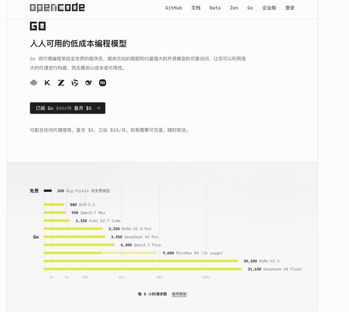 The image shows a screenshot of an OpenCode page with information about software called Go that supports the newer OpenGL ES 2.1 version for Windows. It provides details such as the package's price, which is $10 per month or $880 for GLM-5.2, and the maximum number of simultaneous requests allowed (5 hours). The screenshot emphasizes the user interface and the features of this new software.