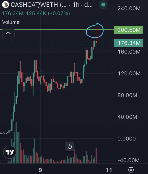 A TradingView chart of the CASHCAT/WETH pair on the 1-hour timeframe shows a sharp rally, with volume climbing to a peak of 200.50M (+0.07%) and price breaking above the 176.34M level, visually confirming the post's claim that CASHCAT just hit $200M in line with the broader Robinhood chain meme surge.