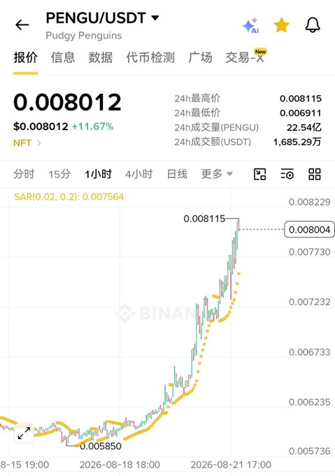 A Binance cryptocurrency chart for PENGU/USDT (Pudgy Penguins NFT) showing a price of 0.008012 with a +11.67% gain, displaying an upward candlestick trend.