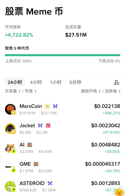 The image displays a "Stock Meme Coin" overview, showing that MarsCoin leads with a +398.21% increase and a total trading volume of $27.51M. This visual data directly supports the post's assertion of MarsCoin's prominence in the meme coin sector.