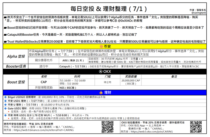 Chinese-language spreadsheet titled '每日空投 & 理财整理 (7/1)' by @caringfanh, detailing Alpha airdrops, Booster tasks, Boost airdrops, OKX, and financial information including Bitget, USD1, WLF1, CARING, and Gate USD1.