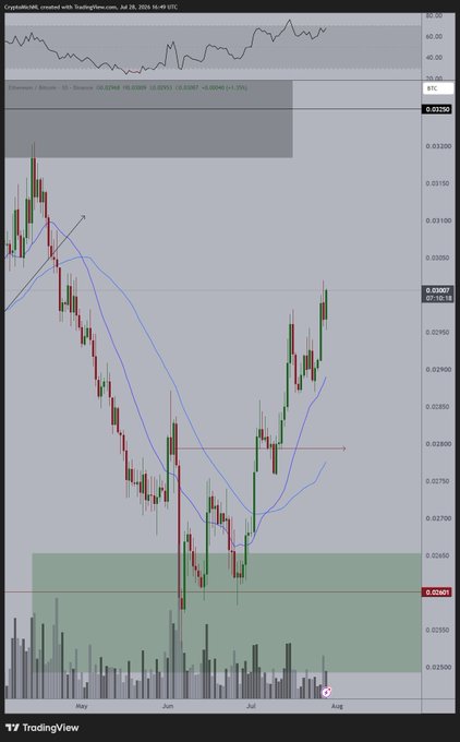 A TradingView chart of the ETH/USD pair on Coinbase shows Ethereum's price climbing back above 0.03 (~$3,000) after a sharp decline in mid-June, with the current price highlighted at 0.03007, illustrating the post's claim of renewed strength and the recent dip serving as a buying opportunity.
