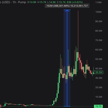 A 1-hour candlestick chart for the meme coin ticker "$h-Pump" (priced at $14.9K) shows a dramatic spike to $102M on November 1, 2024, before retracing to $36.0M. The chart visually illustrates the post's claim about a developer's prior coin reaching $110M during the 2024 season before settling back below its peak.