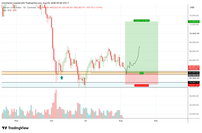 A TradingView daily candlestick chart of Bitcoin/USD (BTC- BTC) on Coinbase shows the price near $62,667 with a marked long entry zone between $60,907 and $61,200, featuring a green projection upward to $72,638 (+18.09%) and a red risk zone down to $60,907 (-1.19%), aligning with the trader's plan to enter a long position around $60k–$61.5k support.