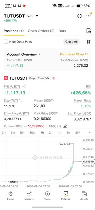 A Binance Futures app screenshot displays a TUTUSDT perpetual long position up +426.66% ROI, showing a PnL of +1,117.13 USDT with an entry price of 0.2832711 and current mark price of 0.2186300, accompanied by a candlestick chart of the sharp price spike and crash.
