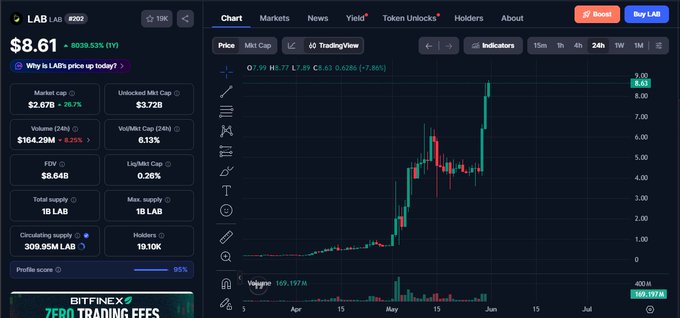 In the image, there is a screenshot of a stock market trading app that appears to be showing a chart displaying the price change for bitcoin over time. The image also displays various text elements such as "Lab X100" and "focus on what is in the image". This image may be related to the post that says $LAB X100 FROM THE BOTTOM AND SMEARS ZACHXBT'S FACE? Personalally, I think ZachXBT is one of the most interesting cases this year. On one side, ZachXBT unleashes a barrage of accusations related to insiders and supply control, which might be influencing the market's price movement shown in the image. The stock chart itself shows that the token price has surged near $100 over time, indicating strong market sentiment surrounding the cryptocurrency.
