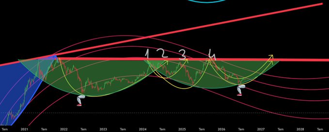 Technical analysis chart from 2021 to 2028 displaying a logarithmic growth curve pattern with rainbow-colored arcs, showing four labeled wave cycles (1, 2, 3, 4) with white and pink swan markers indicating potential price tops.