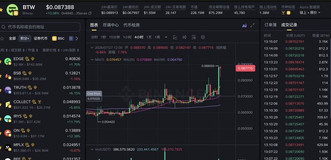A cryptocurrency trading interface on BingX displays the BTW/Bitcoin perpetual contract, with the current price highlighted at 0.0871 USDT (up 11.08%) on a 4-hour candlestick chart that shows a recent sharp upward spike from around 0.0703, illustrating the pump referenced in the post. The screen also shows BTC at $103,911 (+0.45%) and lists altcoins like EDGE (+2.23%), BSS, TRUTH, COLLECT, IRYS, ON, and MPLX with their 24-hour percentage changes.