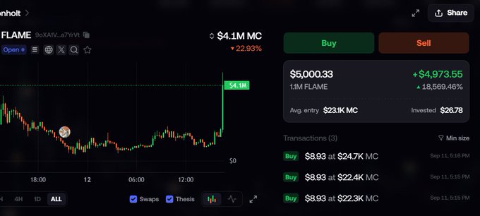 The image shows a trading interface for the FLAME token (market cap $4.1M, up 22.93%), displaying a portfolio that turned a $26.78 investment into $5,000.33—an 18,569.46% gain—via three buy transactions on September 11 at $24.7K, $22.4K, and $22.3K market caps, visually supporting the post's claim of "$26 to $5000 in one trade" and the importance of finding good trades regardless of liquidity concerns.