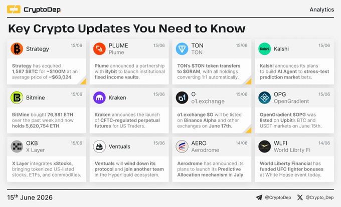 The image shows a screenshot of a Cryptopedia website, displaying an overview of the top cryptocurrency news, with updates related to strategy, pools, tTONs, Kalshi, Bitmine, Kraken, O1 exchange, OpenGradient, X Layer, Ventuals, Aerodrome, and World Liberty Financial. The post also mentions that there is a key update coming soon about Bitcoin. This image appears to be a part of the Cryptopedia website's news digest section, providing users with relevant information about cryptocurrency events and updates in real time.