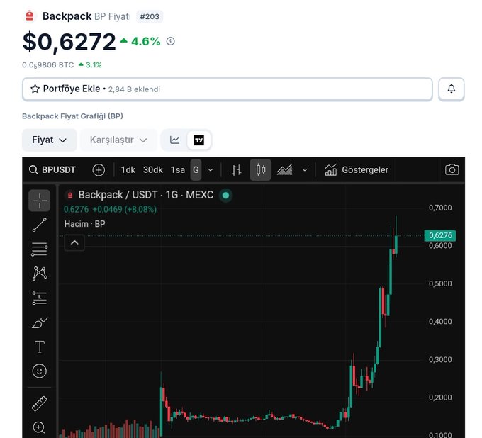In this image, a stock chart or graph is shown representing the backpack price over time. The chart displays the backpack's performance from $0.622 (€€) up to its current $0.72 level. There are several red bars on the chart that indicate changes in value, and these values have been manipulated by someone to push the backpack's price upwards. In relation to this, a post on social media says, "The backpack price has done 6X from the bottom After a disastrous Airdrop process, they bought up from the bottom and used manipulation to push the €€ price up. They deliberately failed to satisfy the Mad Lads community with their backbones and OGs Will it go above $1? It". The focus of this post is on the manipulated backpack prices and how it relates to the stock chart or graph in the image.