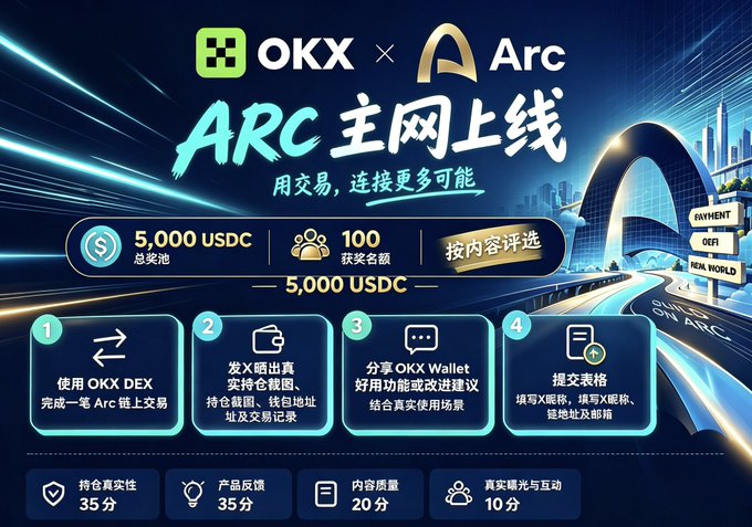 A promotional banner for "OKX × Arc" announcing the "ARC 主网上线" (ARC Mainnet Launch) in Chinese, featuring a prize pool of "5,000 USDC 总奖池" and 100 winners, with numbered steps explaining participation requirements.