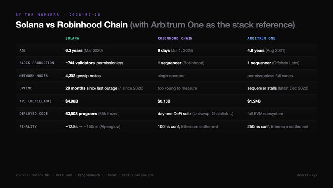 A data comparison table titled 'Solana vs Robinhood Chain (with Arbitrum One as the stack reference)' dated 2026-07-10, comparing metrics like age, block production, network nodes, uptime, TVL, deployed code, and finality between Solana, Robinhood Chain, and Arbitrum One.