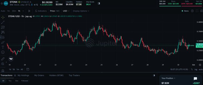 A TradingView chart showing the STONK/USDC trading pair on Jupiter with a 1-hour timeframe, displaying a current price of $0.28289.