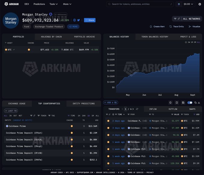 Arkham Intelligence dashboard showing Morgan Stanley's crypto portfolio holding 7.855K BTC ($609.97M) with recent inflows including a $3.8M Coinbase Prime deposit, corroborating the post's claim about four straight days of Bitcoin purchases.